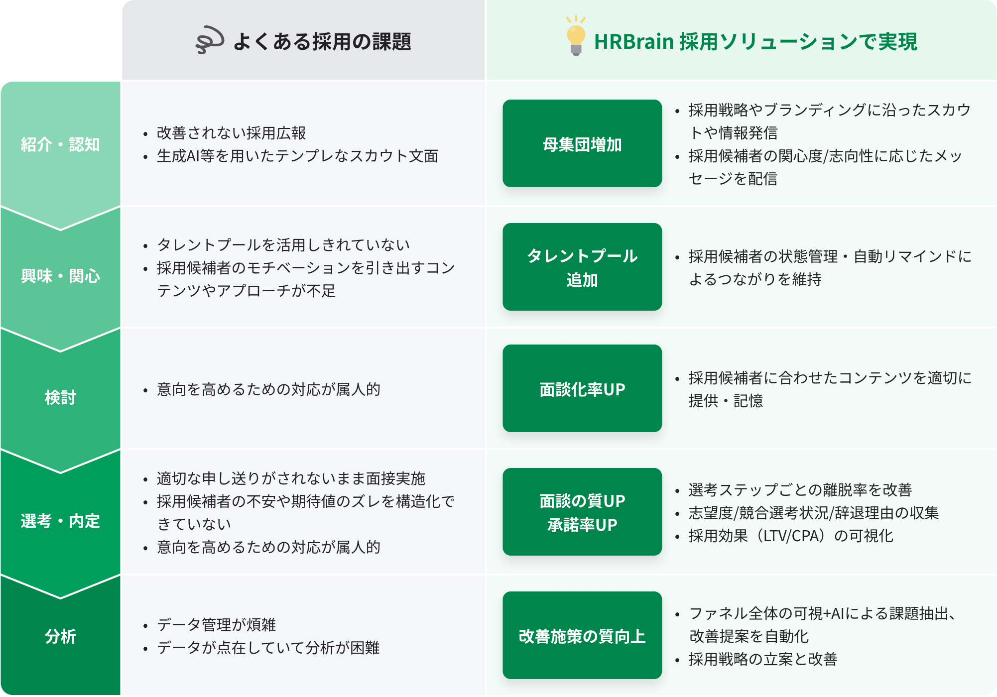よくある採用の課題とHRBrain採用ソリューションで実現できること