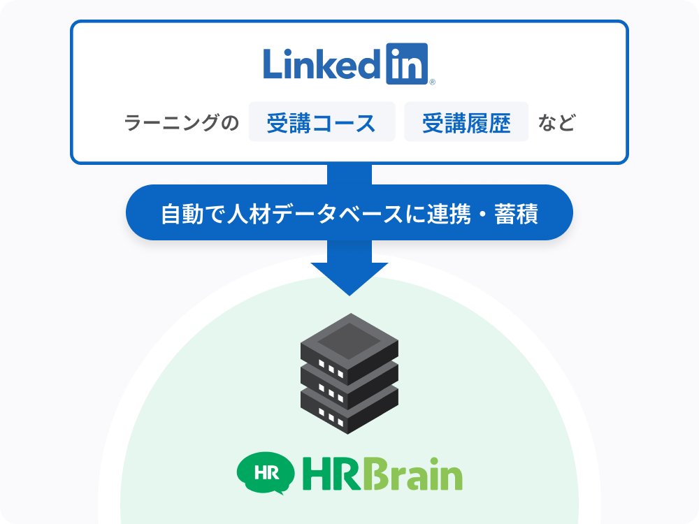 ラーニングの情報を自動で 連携・効果を可視化の画像